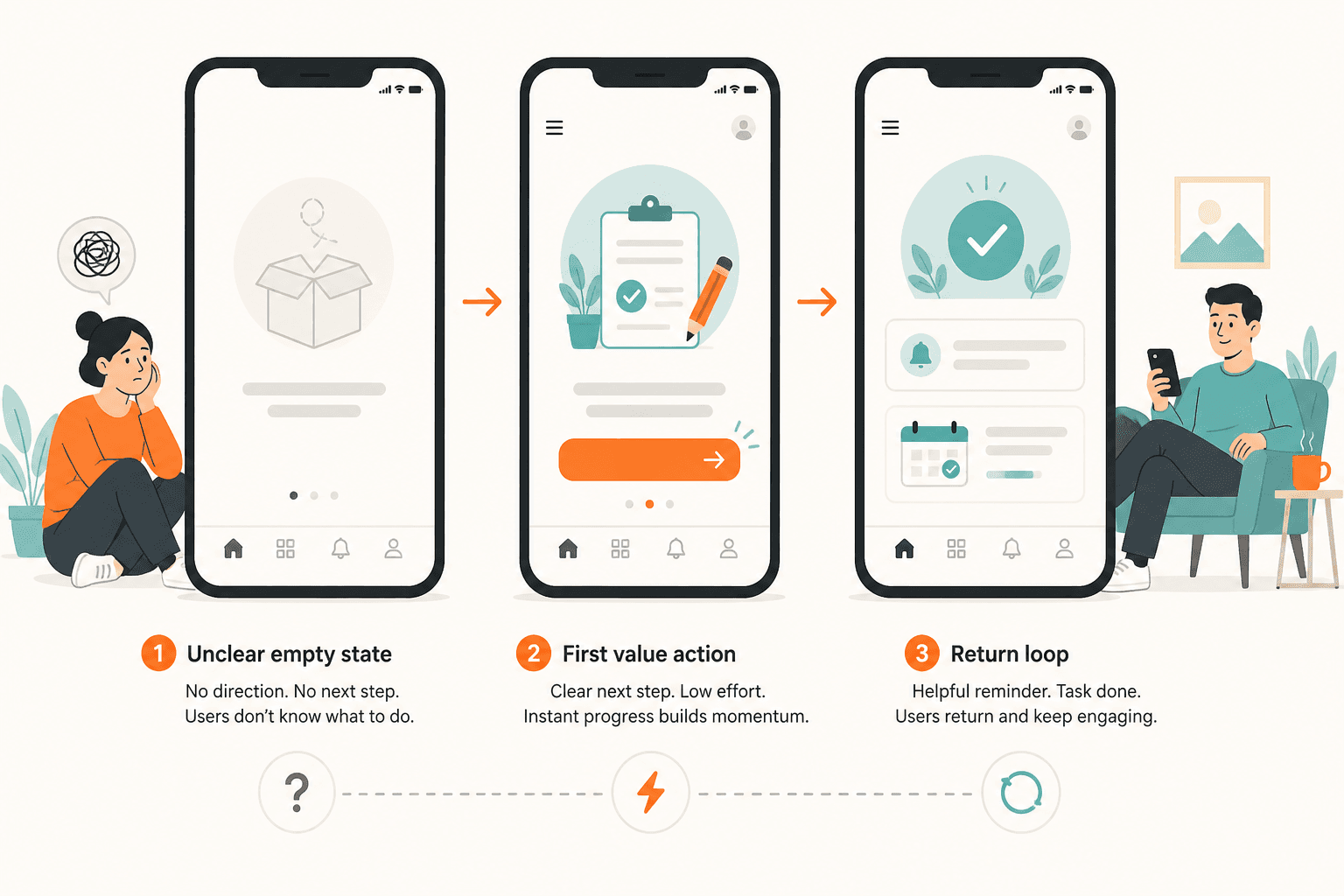 Illustrative progression from an unclear empty state to a clear first-value action and a useful return loop across three mobile app screens
