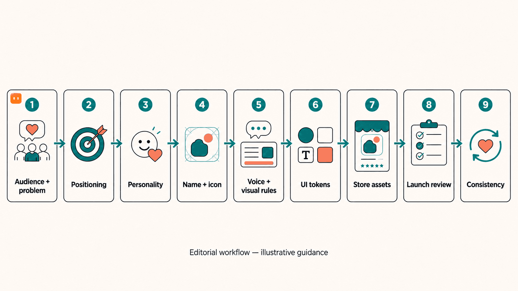 Illustrative app-branding workflow from audience and problem through positioning, personality, icon, UI tokens, store assets, launch review, and consistency