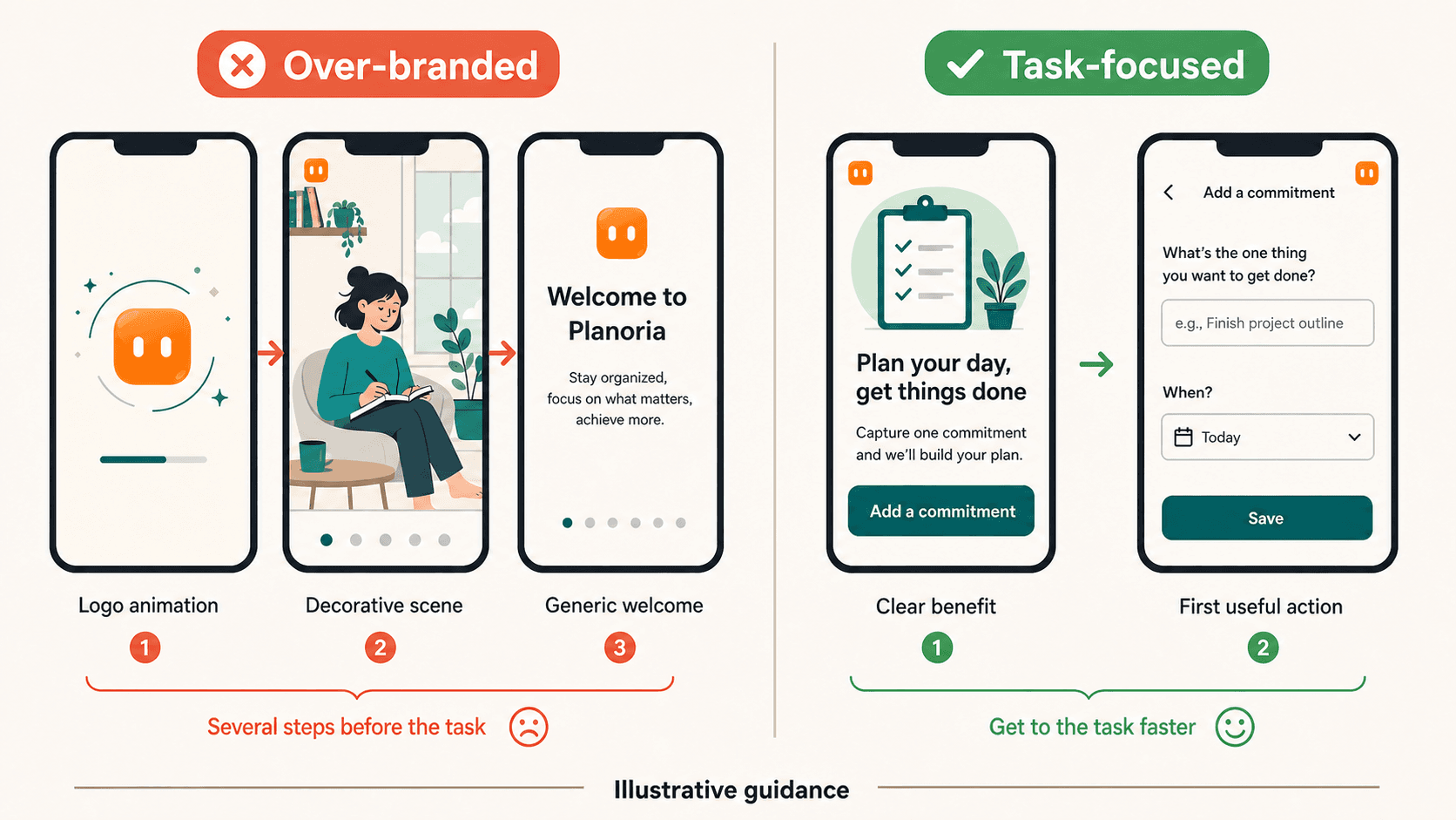 Illustrative comparison of over-branded onboarding with extra logo and welcome screens versus task-focused onboarding that reaches the first action sooner